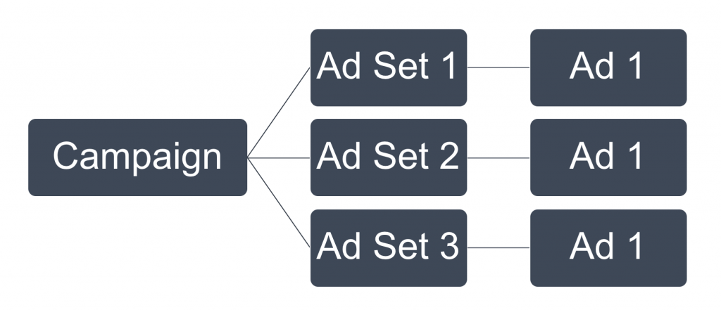 Campaign Structure Example 1