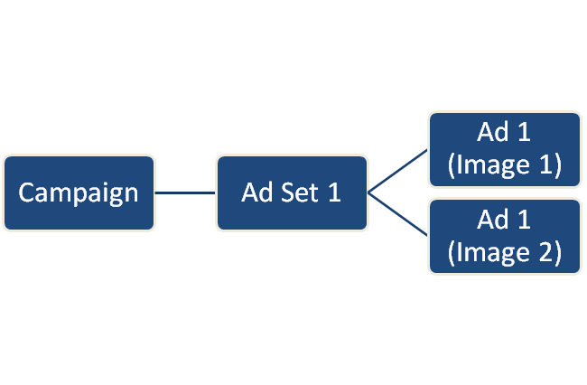 Campaign Structure Example 2