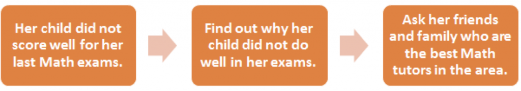 Customer Avatar Action Steps Example 1