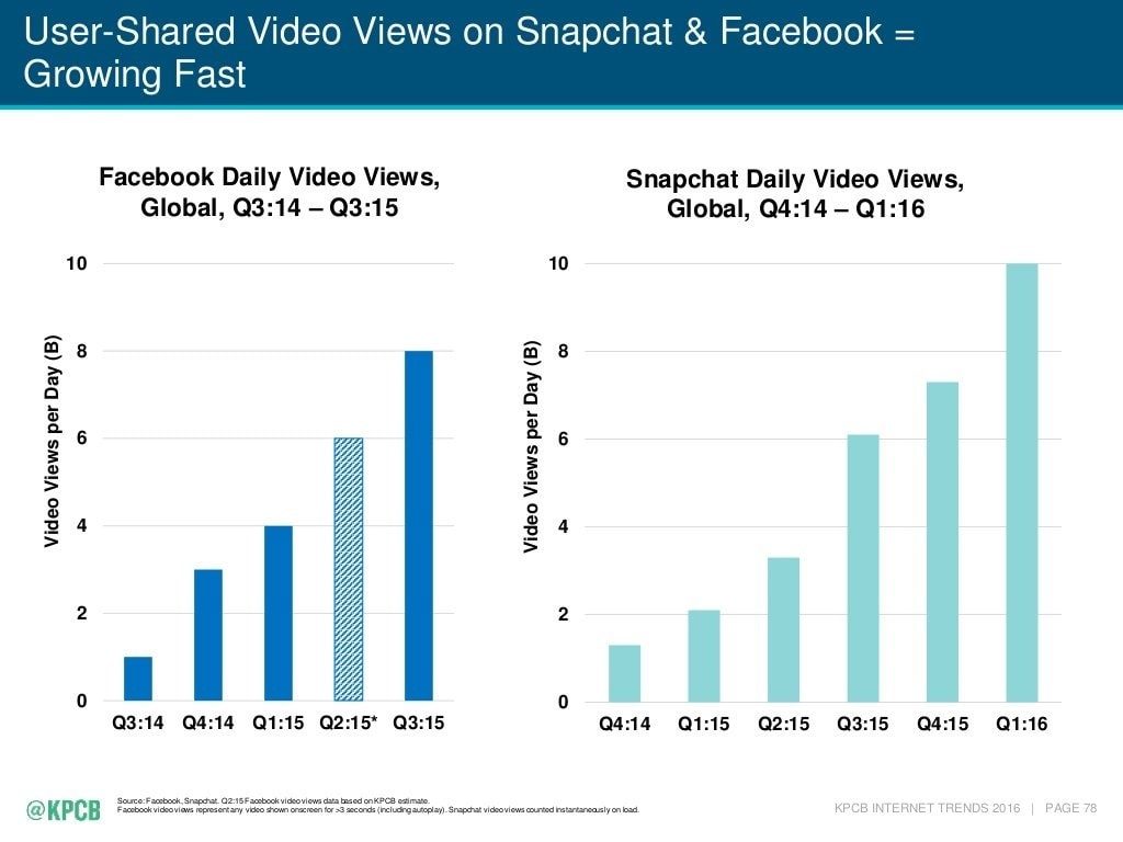 Facebook Video Consumption Trend