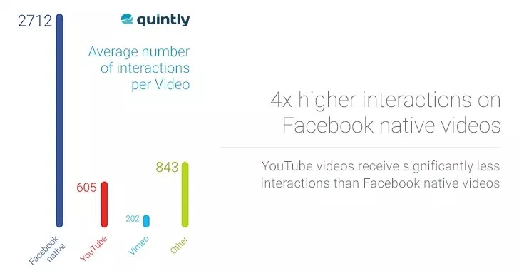 Facebook Video Interaction Statistic