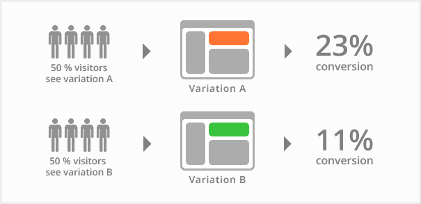 Split Testing Example