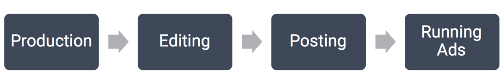Video Ad Creation Process