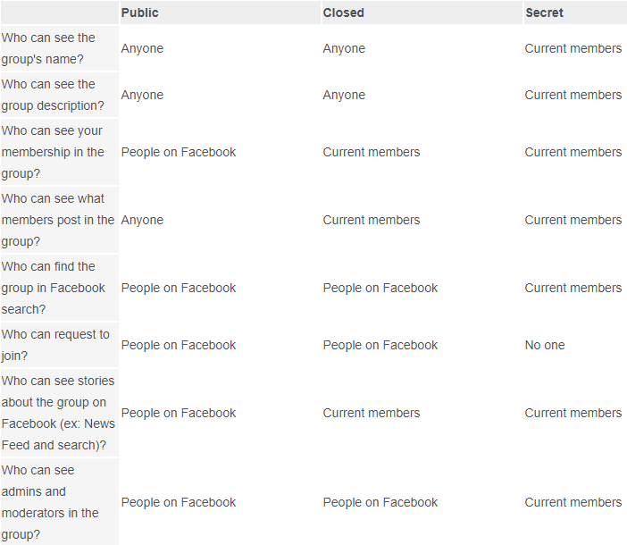 Comparison Table Of Different Facebook Groups