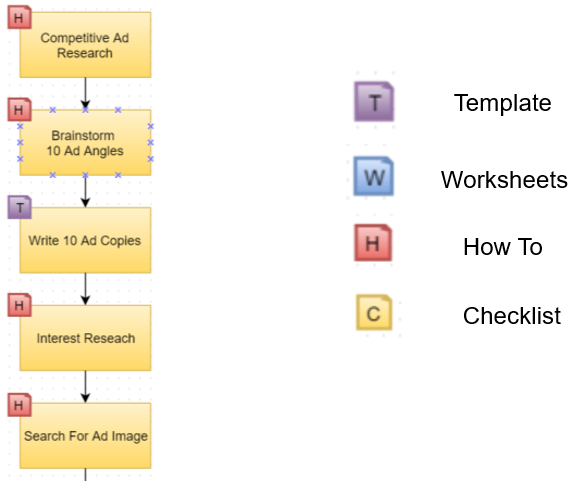 Documentation Types For Parts Of Process