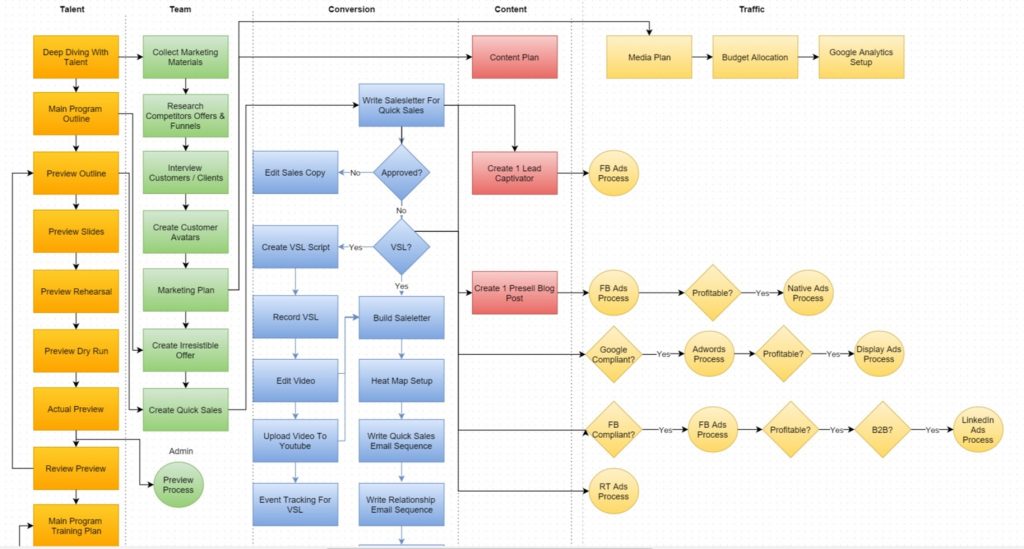 Flowchart Example