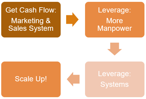 General Business Growth Journey