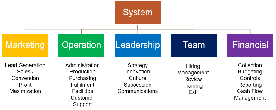 System Brainstorming