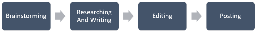 Writing Process